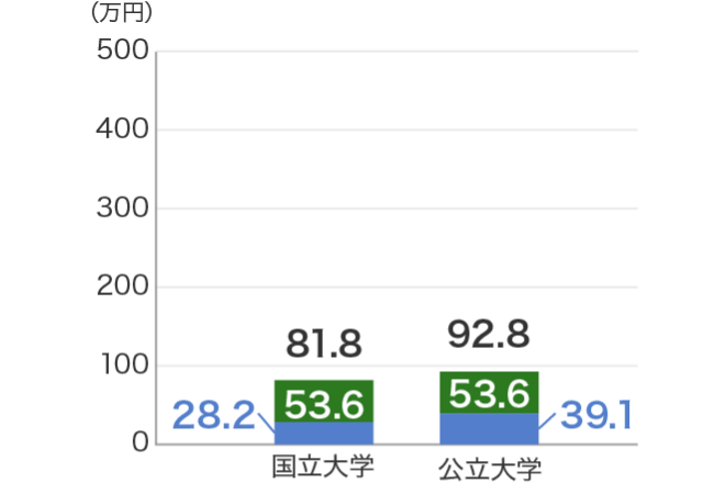 大学等の入学先別にみた初年度の教育費（入学費・授業料・施設設備費）　国立大学総額81.8万円（内訳　入学費28.2万円、授業料53.6万）、公立大学総額92.8万円（内訳　入学費39.1万円、授業料53.6万円）
