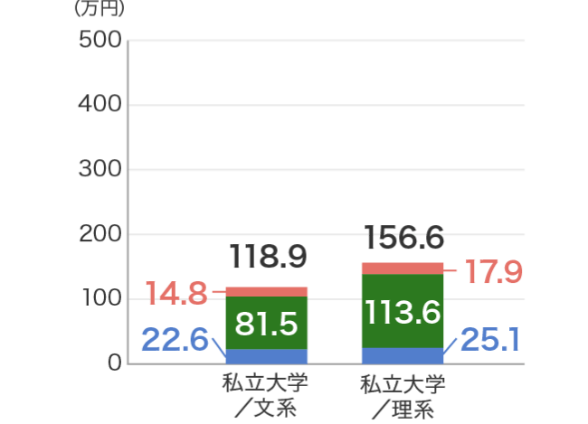 大学等の入学先別にみた初年度の教育費（入学費・授業料・施設設備費）　私立大学/文系総額118.9万円（内訳　入学費22.6万円、授業料81.5万円、施設設備費14.8万円）、私立大学/理系総額156.6万円（内訳　入学費25.1万円、授業料113.6万円、施設設備費17.9万円）