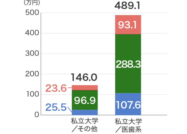 大学等の入学先別にみた初年度の教育費（入学費・授業料・施設設備費）　私立大学/その他総額146.0万円（内訳　入学費25.5万円、授業料96.9万円、施設設備費23.6万円）、私立大学/医歯系総額489.1万円（内訳　入学費107.6万円、授業料288.3万円、施設設備費93.1万円）、