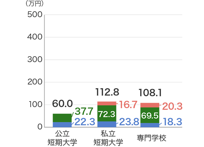 大学等の入学先別にみた初年度の教育費（入学費・授業料・施設設備費）　公立短期大学総額60.0万円（内訳　入学費22.3万円、授業料37.7万円）、私立短期大学総額112.8万円（内訳　入学費23.8万円、授業料72.3万円、施設設備費16.7万円）、専門学校総額108.1万円（内訳　入学費18.3万円、授業料69.5万円、施設設備費20.3万円）