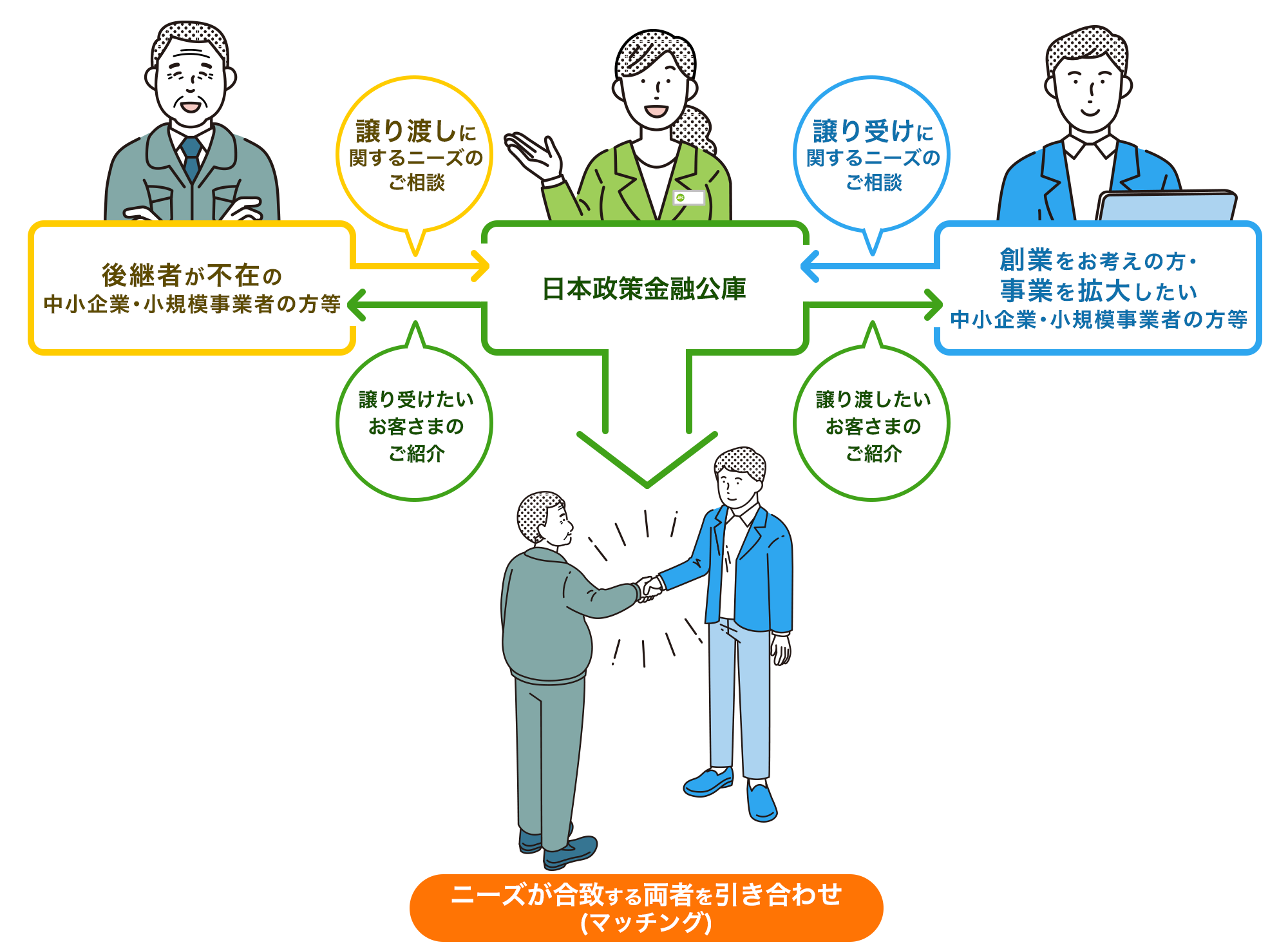 事業承継マッチング支援　全体の流れ