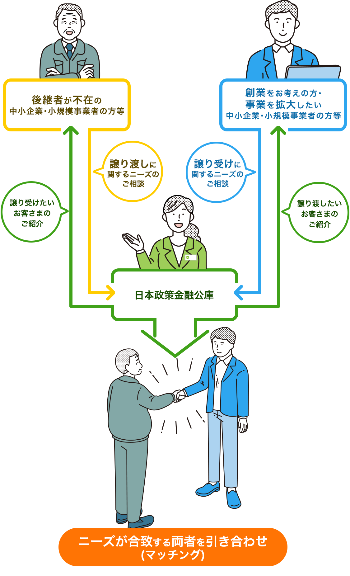 事業承継マッチング支援　全体の流れ