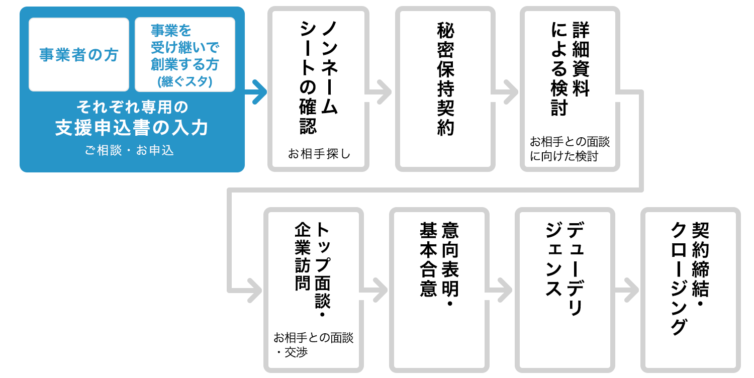 支援申込書の入力