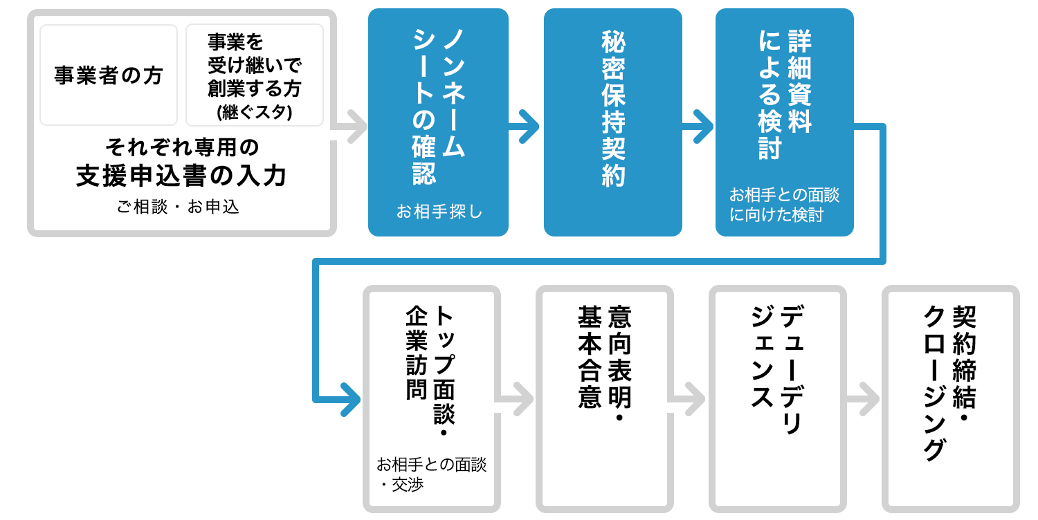 ノンネームシートの確認〜詳細資料による検討