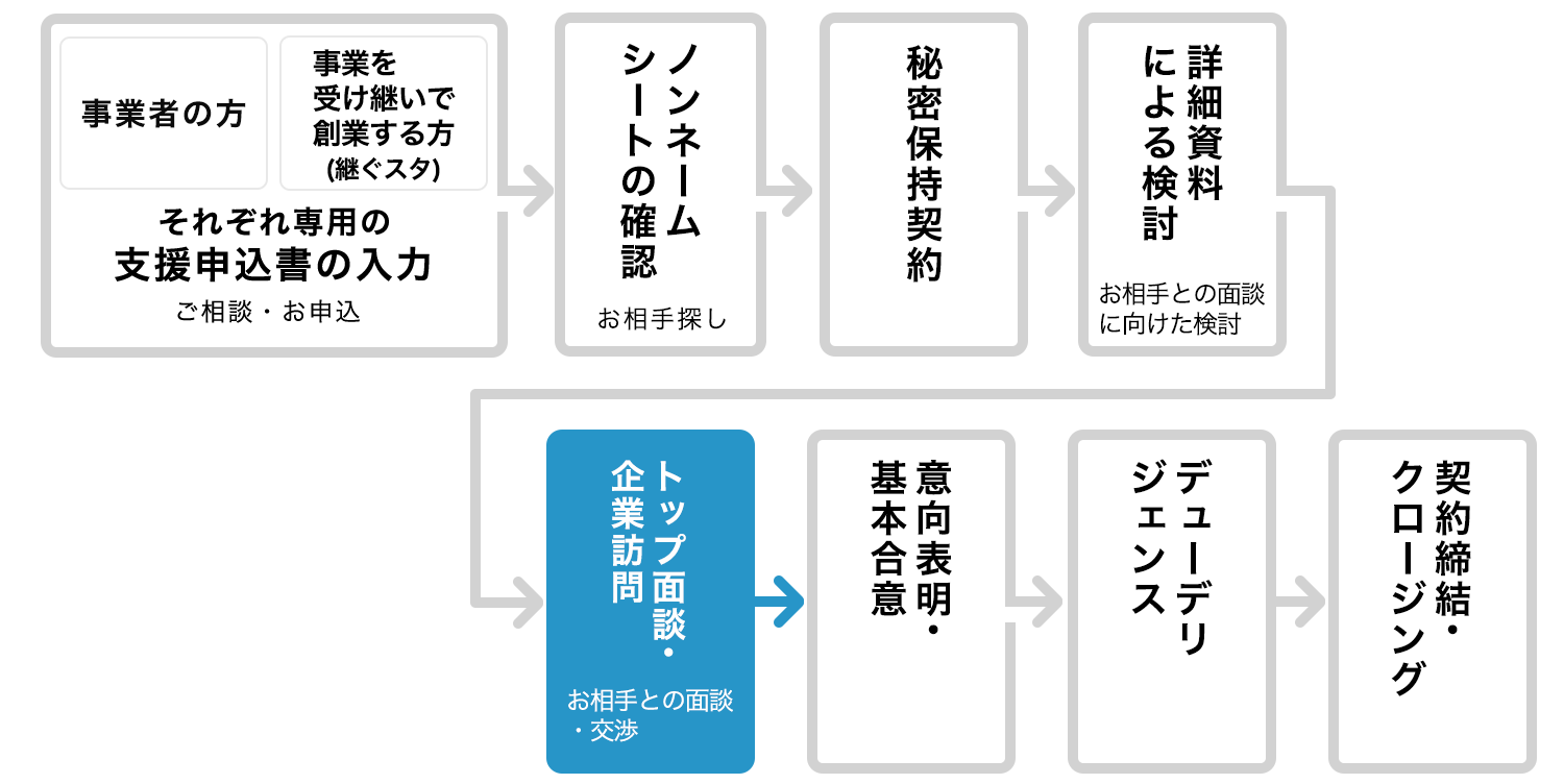 トップ面談・企業訪問