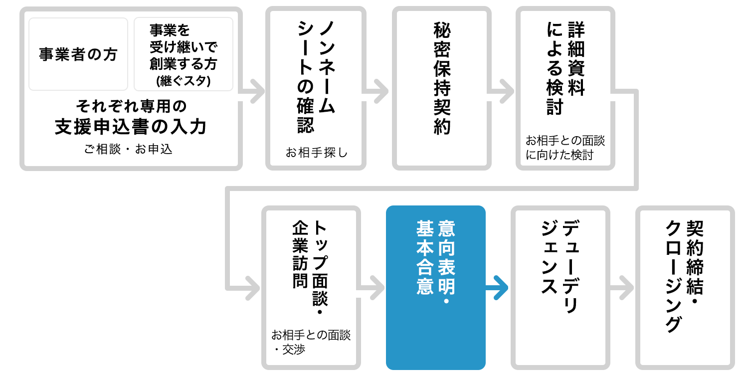 意向表明・基本合意