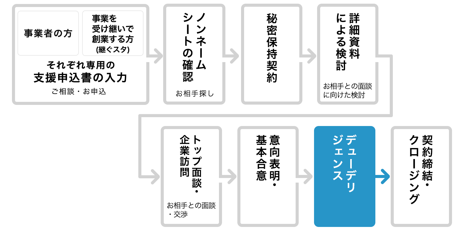 デューデリジェンス