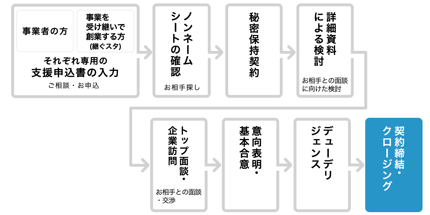 契約締結・クロージング