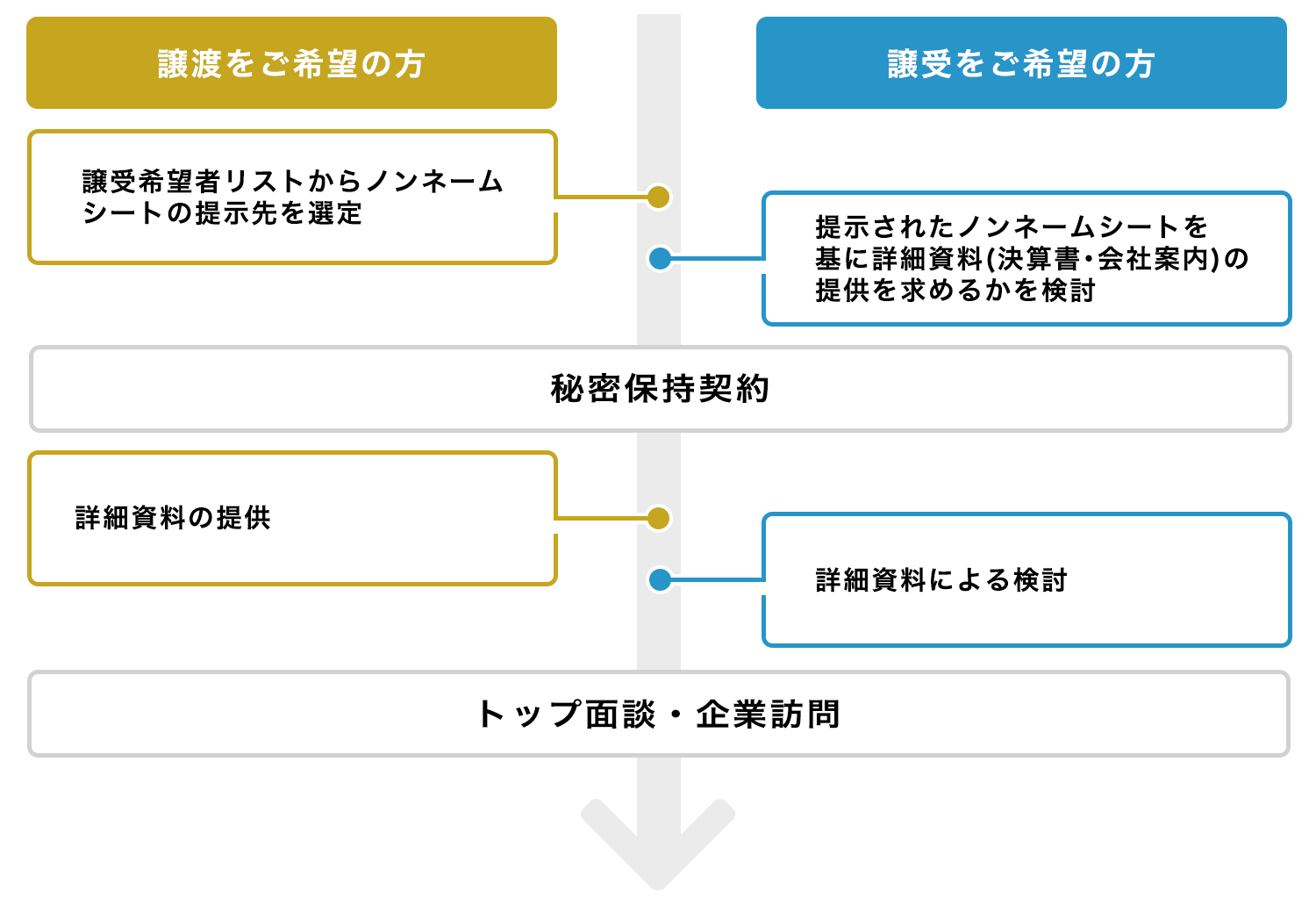 一般的なフロー