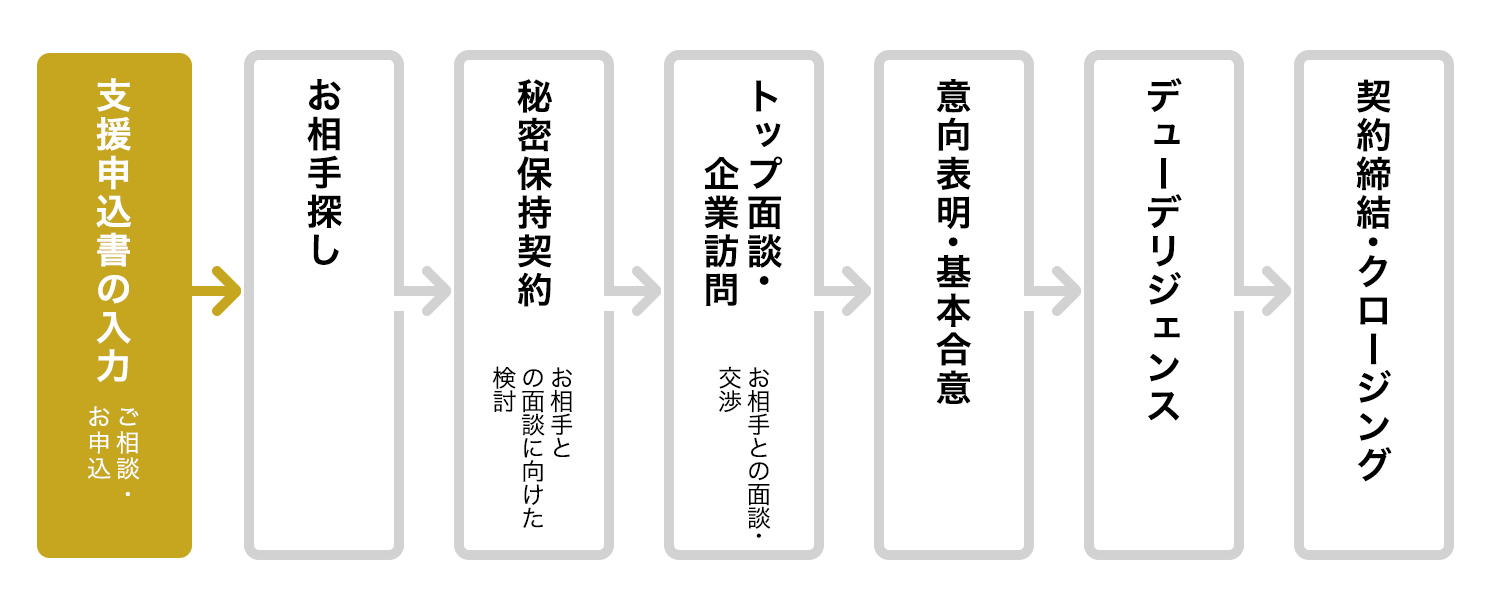 支援申込書の入力