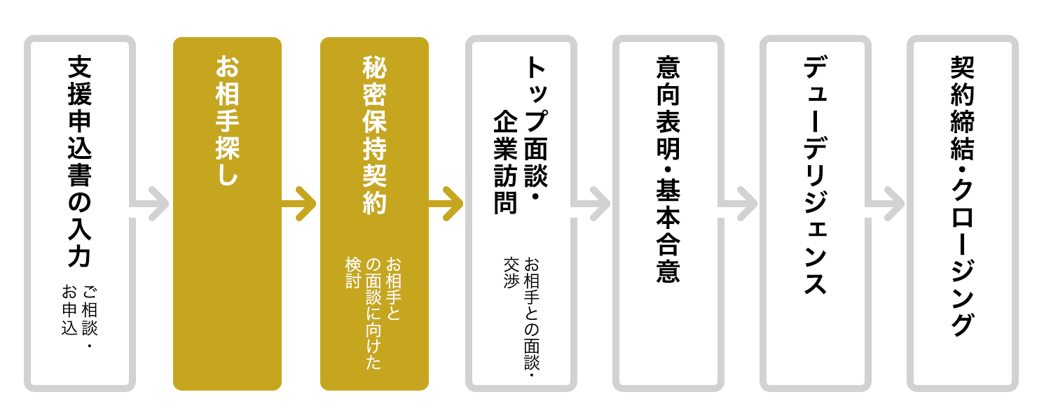 お相手探し･秘密保持契約