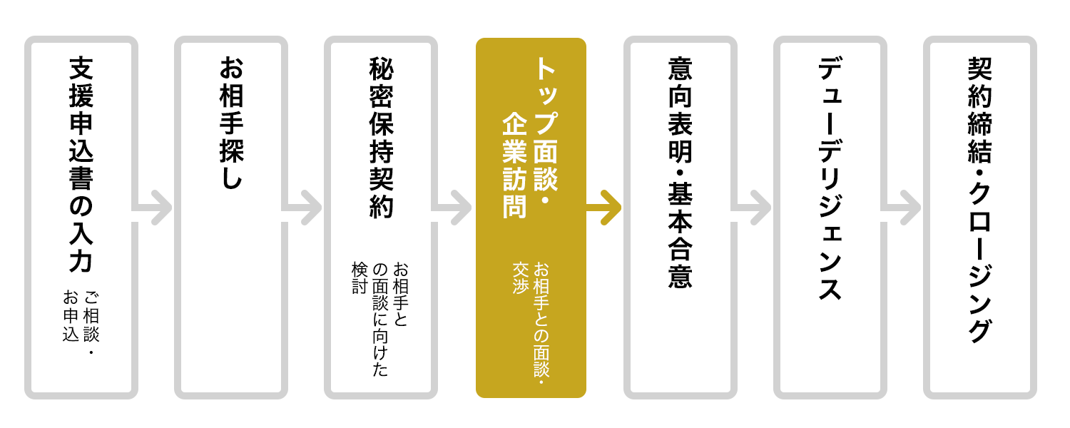 トップ面談・企業訪問