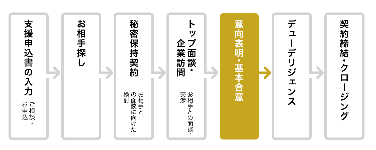 意向表明・基本合意