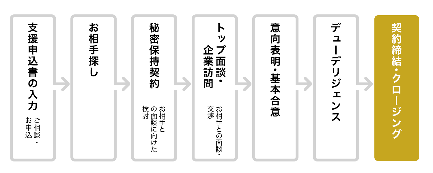 契約締結・クロージング