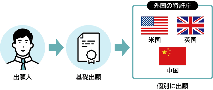 直接出願のプロセス　出願人→基礎出願→外国の特許庁（米国・英国・中国）　個別に出願