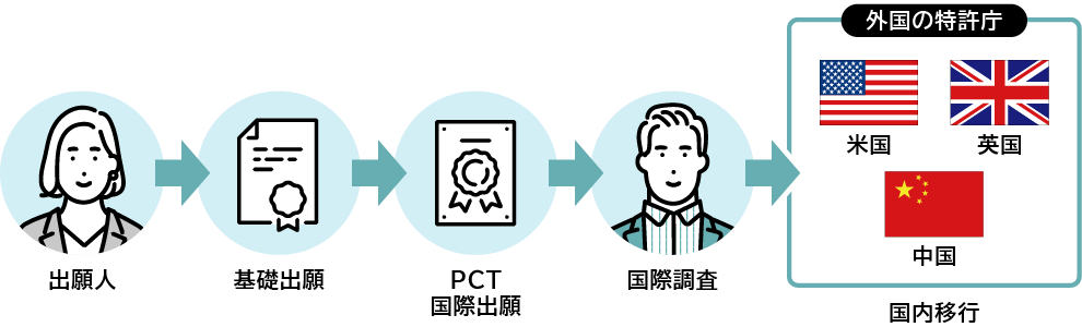 PCT出願のプロセス　出願人→基礎出願→PCT国際出願→国際調査→外国の特許庁（米国・英国・中国）　国内移行