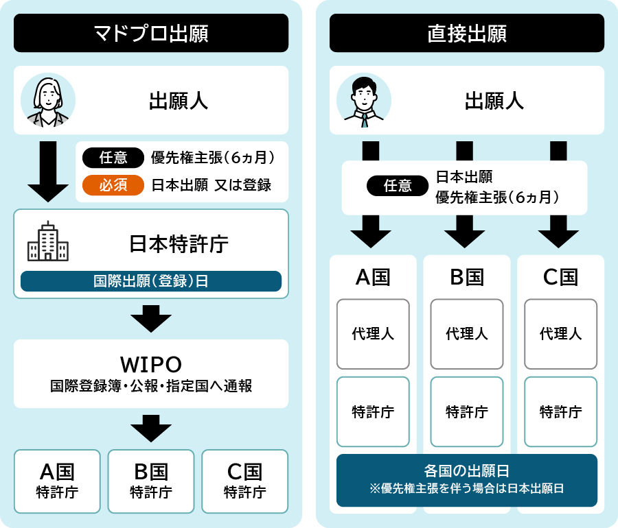 マドプロ出願と直接出願の違い