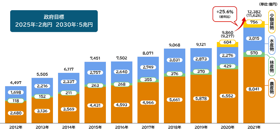 図―1　農林水産物・食品　輸出額の推移