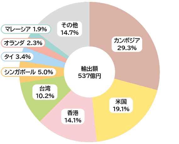 図―2　牛肉の輸出国・地域別割合　輸出額537億円　カンボジア29.3%　米国19.1%　香港14.1%　台湾10.2%　シンガポール5.0%　タイ3.4%　オランダ2.3%　マレーシア1.9%　その他14.7%