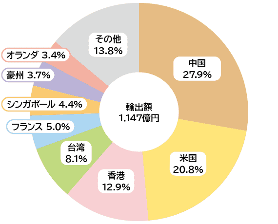 図―3　アルコール飲料の輸出国・地域別割合　輸出額1,147億円　中国27.9%　米国20.8%　香港12.9%　台湾8.1%　フランス5.0%　シンガポール4.4%　豪州3.7%　オランダ3.4%　その他13.8%