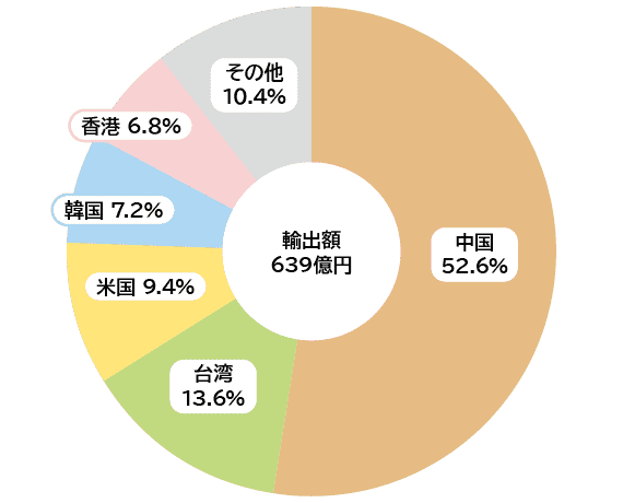 図―4　ホタテ貝の輸出国・地域別割合　輸出額639億円　中国52.6%　台湾13.6%　米国9.4%　韓国7.2%　香港6.8%　その他10.4%