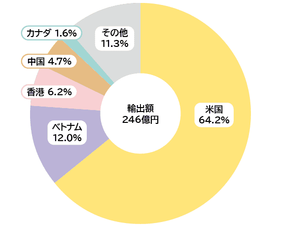 図―4　ぶりの輸出国・地域別割合　輸出額246億円　米国64.2%　ベトナム12.0%　香港6.2%　中国4.7%　カナダ1.6%　その他11.3%