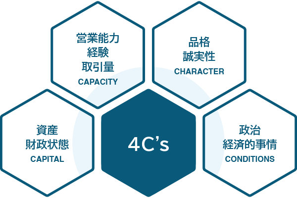 信用調査 資産財政状態 CAPITAL 営業能力経験取引量 CAPACITY 品格・誠実性 CHARACTER 政治経済的事情 CONDITIONS 4C's イメージ