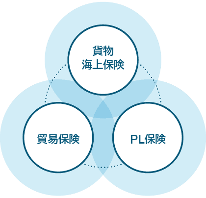 貨物海上保険 貿易保険 PL保険