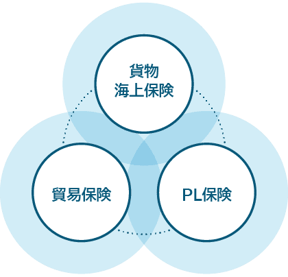 貨物海上保険　貿易保険　PL保険