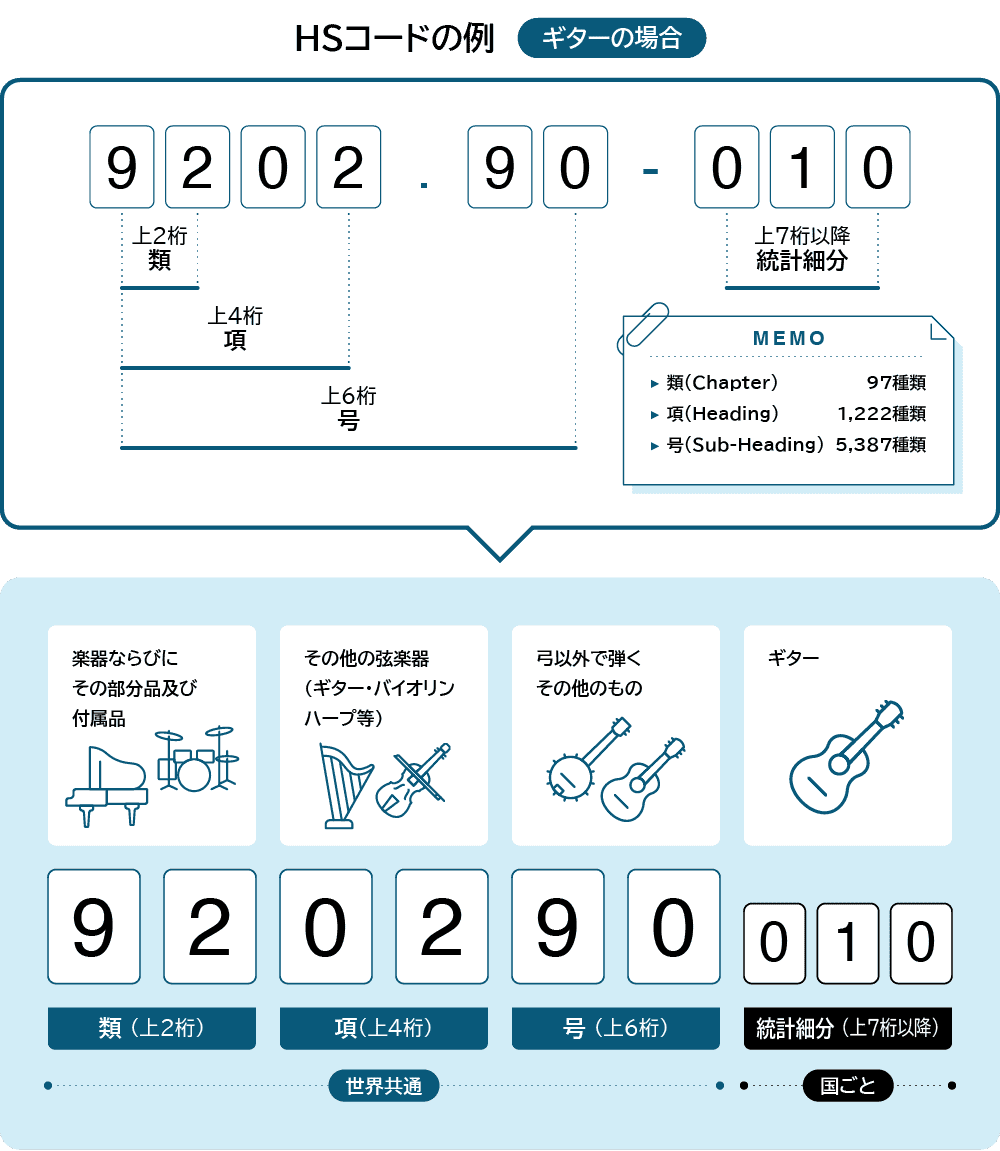 HSコードの例(ギターの場合)