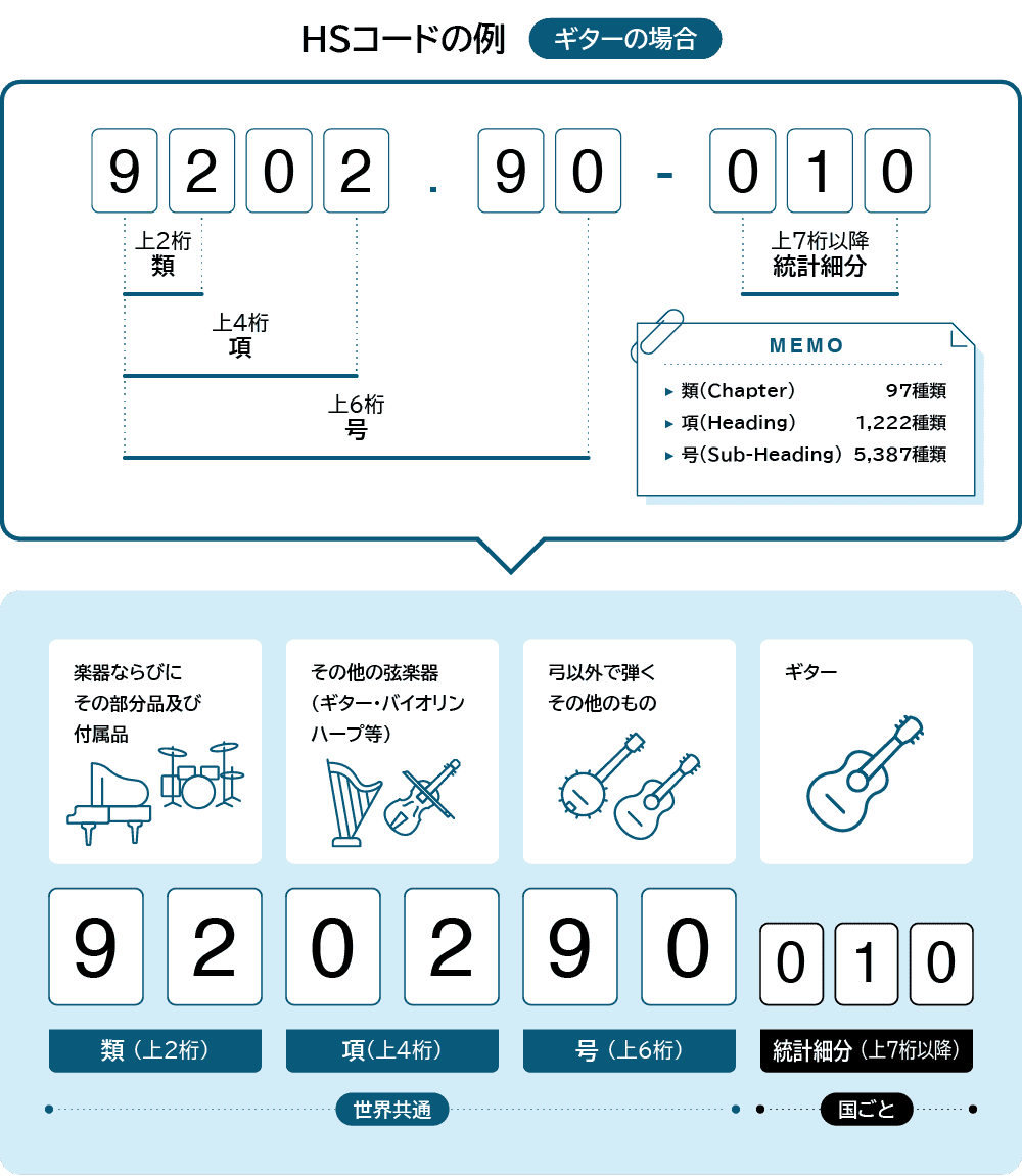 HSコードの例（ギターの場合）