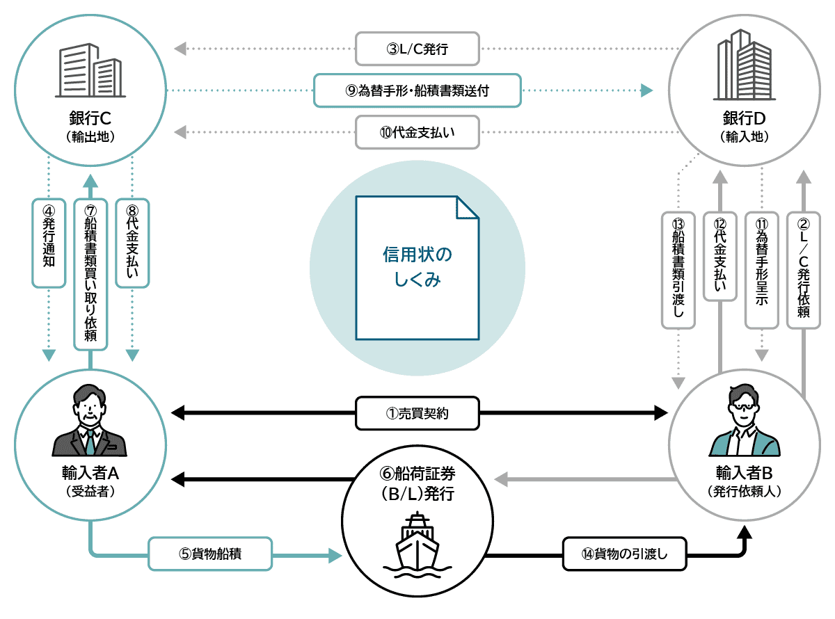 信用状のしくみ