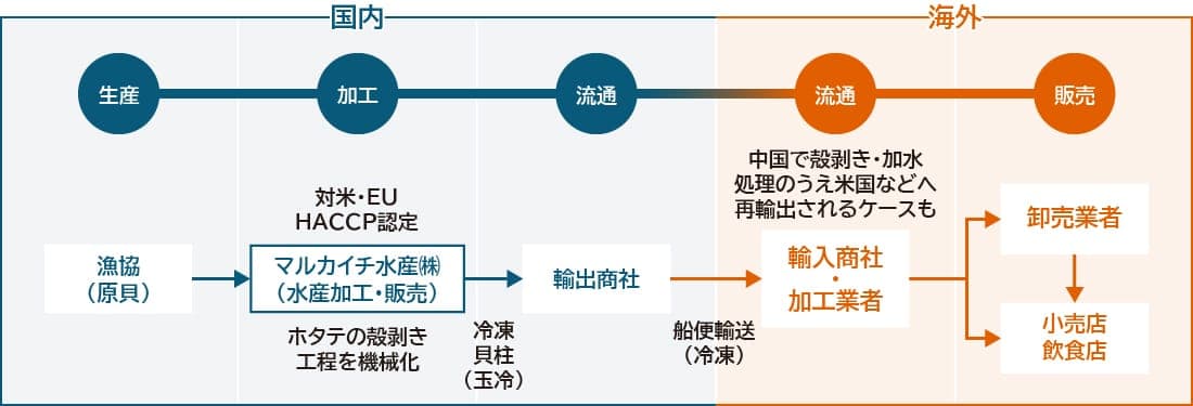 輸出モデル表