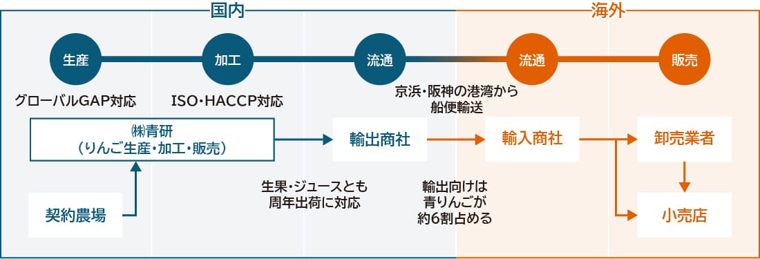 輸出モデル表