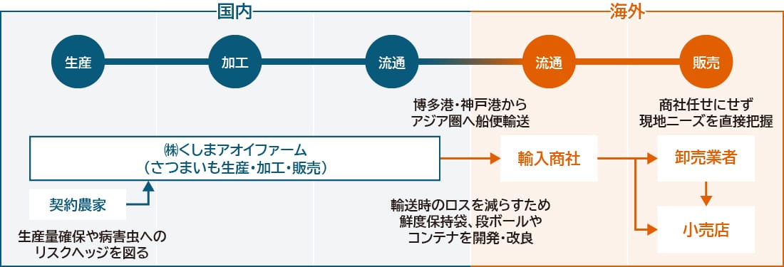 輸出モデル表