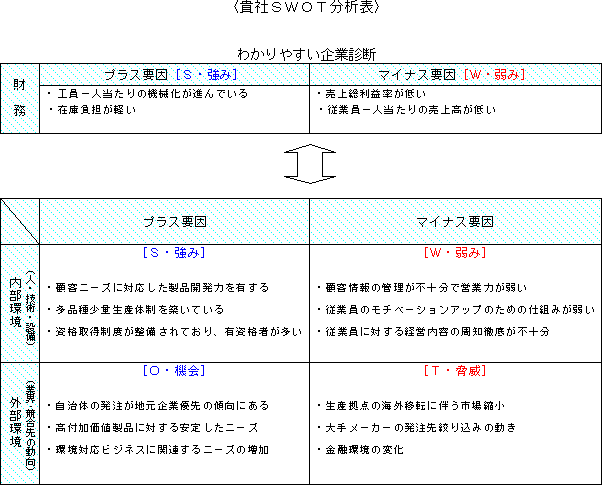 貴社SWOT分析表