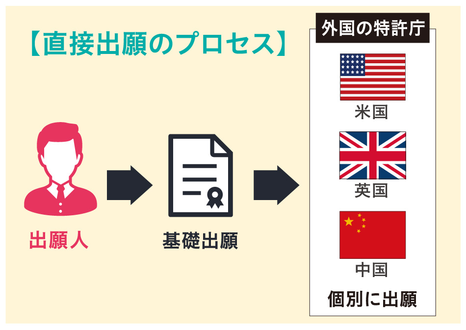 直接出願のプロセス