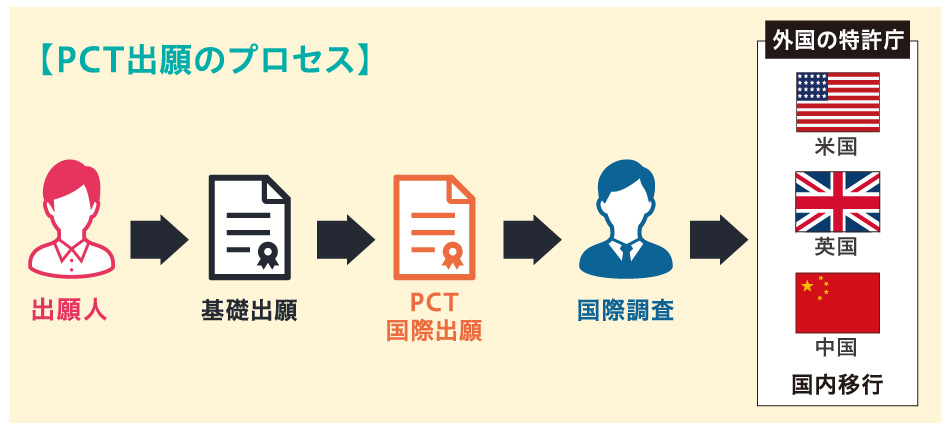 PCT出願のプロセス
