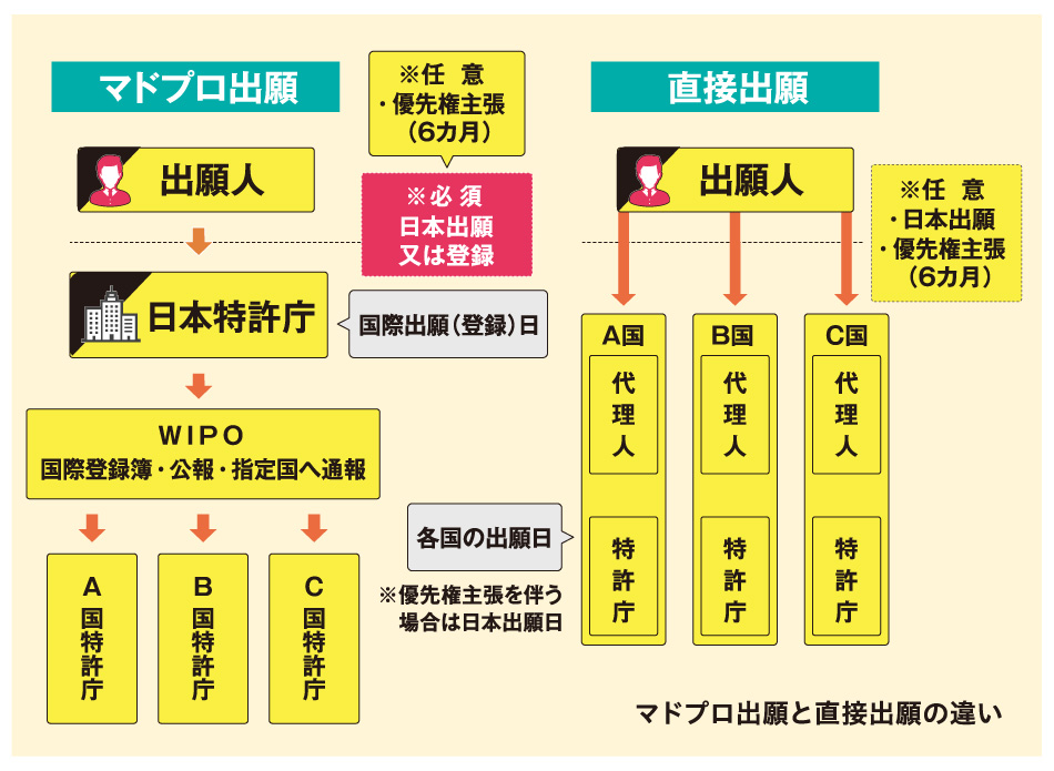 マドプロ出願と直接出願の違い