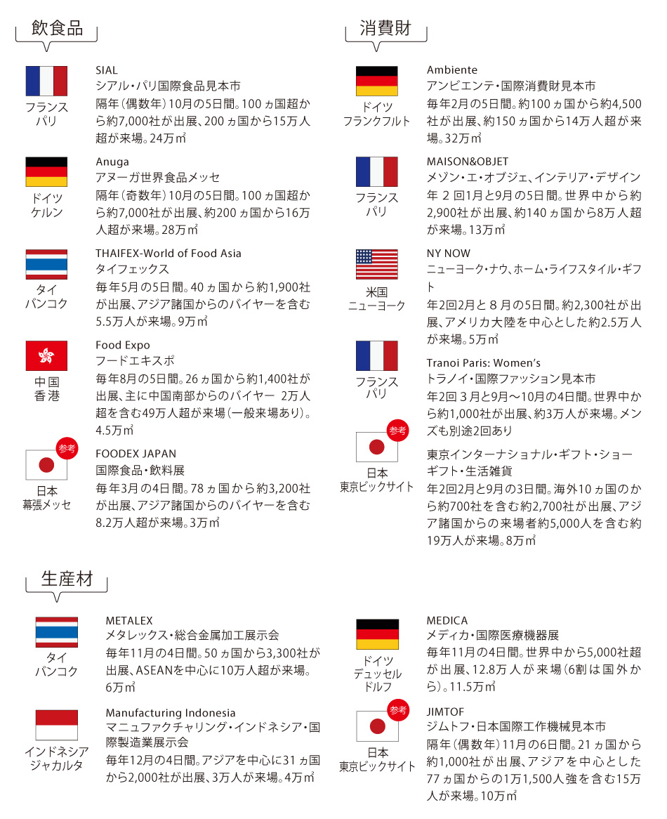 メジャーな展示会一覧