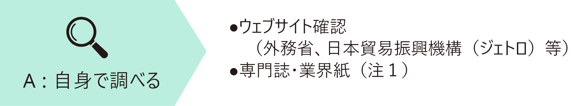 自身で調べる