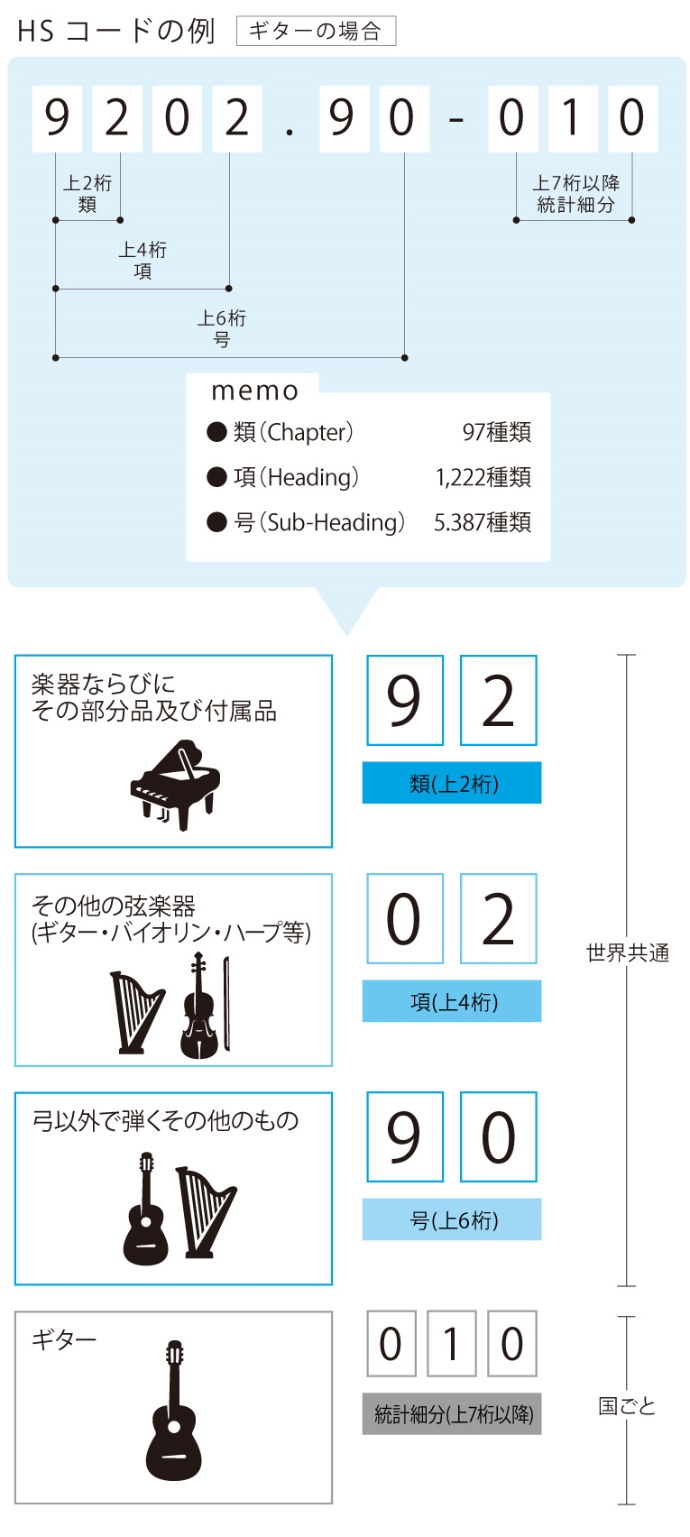 HSコード