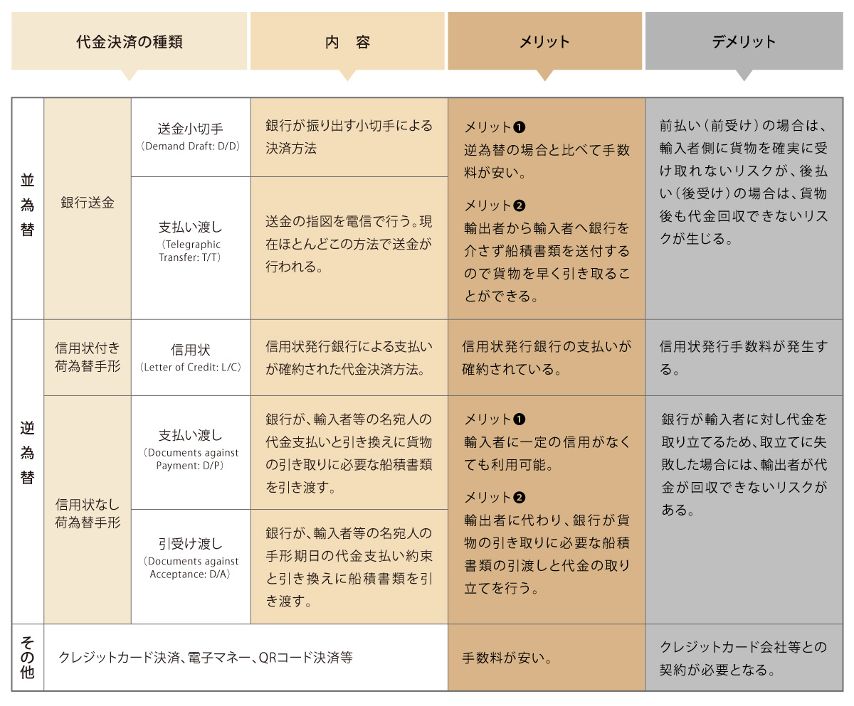 主な代金決済の種類