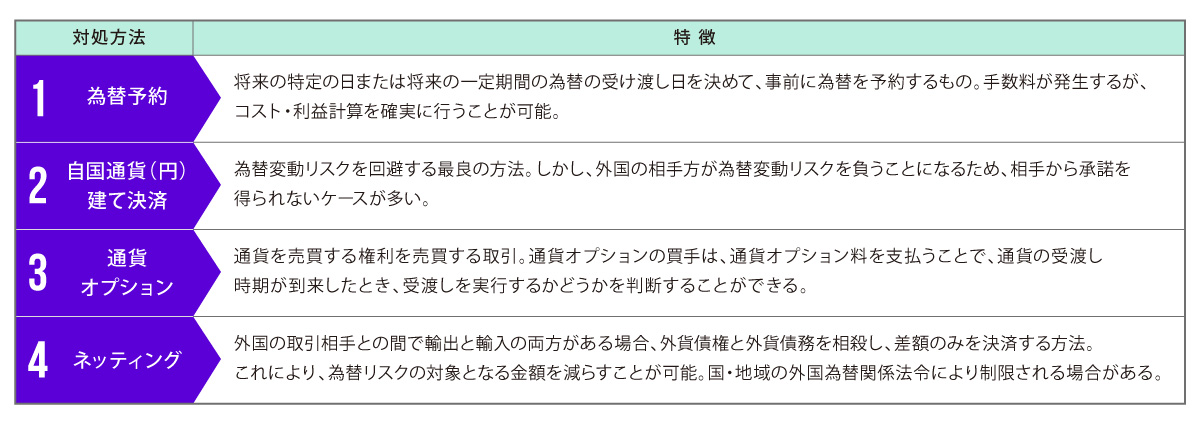 為替変動リスクへの対処
