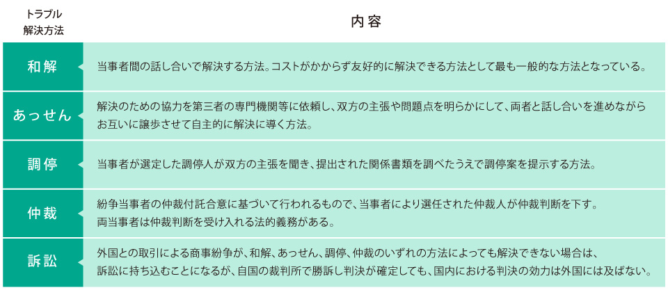 トラブル解決方法