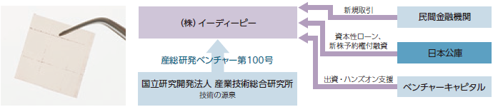 (株)イーディーピーに対する支援 民間金融機関による新規取引、日本公庫による資本性ローン、新株予約権付融資、ベンチャーキャピタルによる出資・ハンズオン支援 (株)イーディーピーは、国立研究開発法人 産業技術総合研究所の技術の源泉を活用し、独立した産総研発ベンチャー（第100号）です。