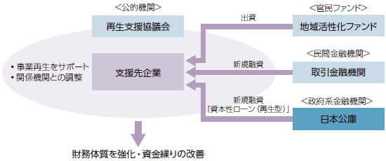 公的機関の再生支援協議会による、支援先企業に対する支援 事業再生をサポート、関係機関との調整 支援先企業に対する支援 官民ファンドの地域活性化ファンドによる出資、民間金融機関の取引金融機関による新規融資、政府系金融機関の日本公庫による新規融資「資本性ローン（再生型）」 財務体質を強化・資金繰りの改善が図られます