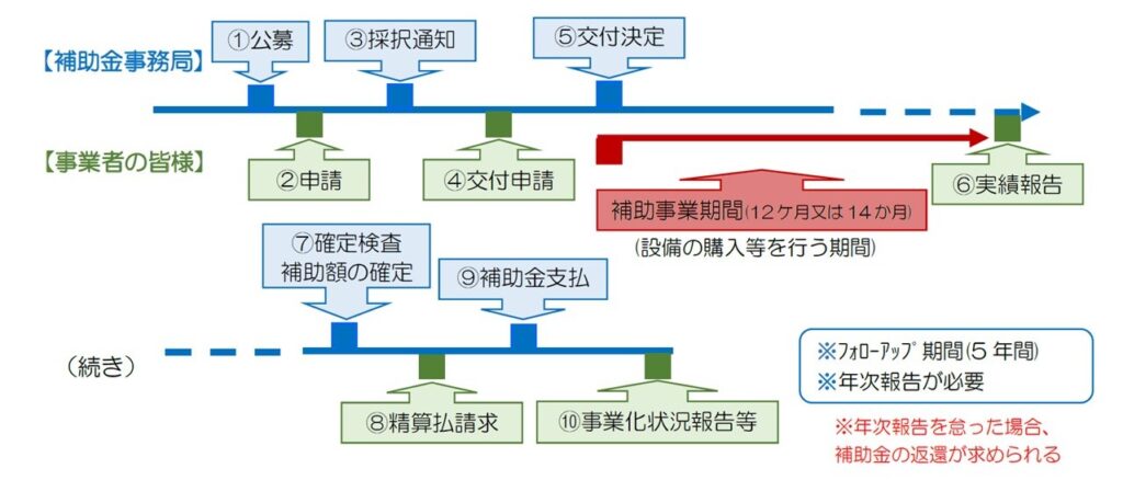 事業再構築補助金〈成長枠〉」申請のポイント｜専⾨家による補助
