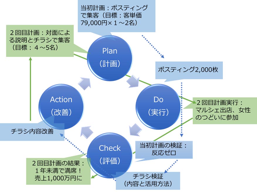 pdca出品 PDCAで大事になる +F や トヨタ式5W1H 営業が業務改善までたどり着く