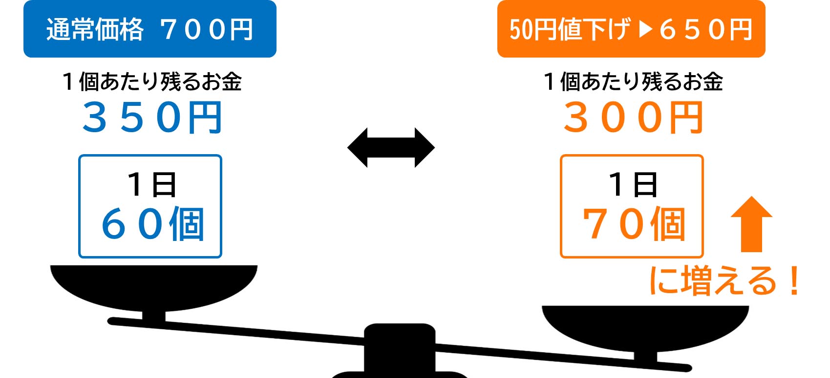 自社の「赤字にならないライン」はどこ？～数字が苦手でもできる 